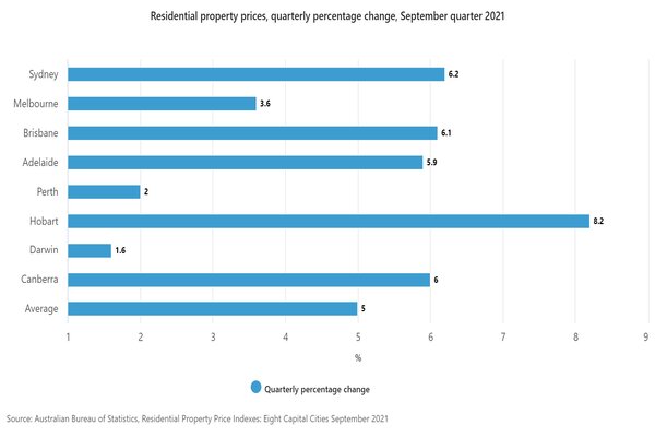 Property prices september quarter change.jpg